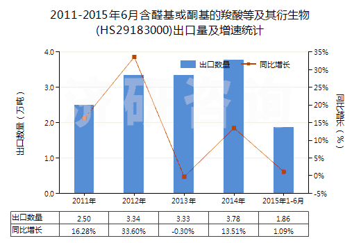 2011-2015年6月含醛基或酮基的羧酸等及其衍生物(HS29183000)出口量及增速統(tǒng)計 2011-2015年6月含醛基或酮基的羧酸等及其衍生物(HS29183000)出口量及增速統(tǒng)計
